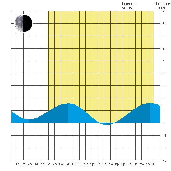 Fossil River entrance tide chart for Tuesday, August 8, 2023