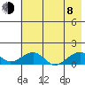 Fossil River entrance tide chart for Tuesday, August 8, 2023