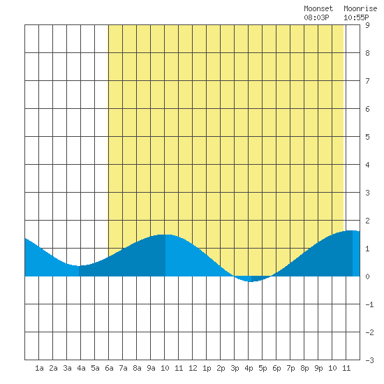 Fossil River entrance tide chart for Wednesday, August 9, 2023