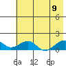 Fossil River entrance tide chart for Wednesday, August 9, 2023