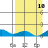 Fossil River entrance tide chart for Sunday, September 10, 2023
