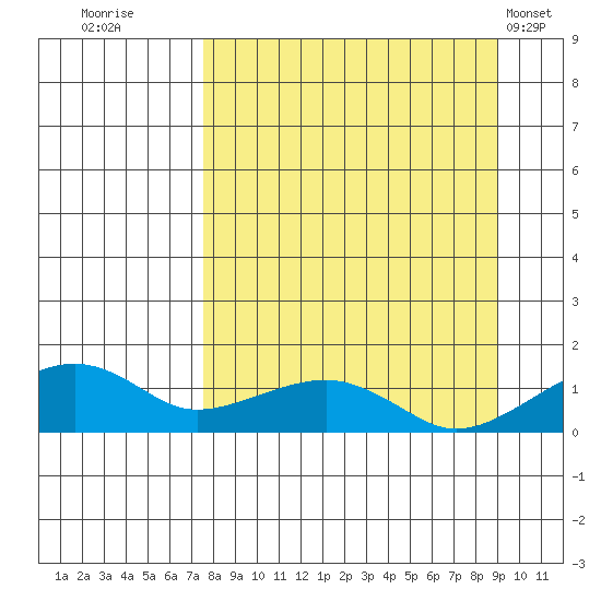 Fossil River entrance tide chart for Monday, September 11, 2023