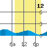 Fossil River entrance tide chart for Tuesday, September 12, 2023