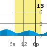 Fossil River entrance tide chart for Wednesday, September 13, 2023
