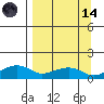 Fossil River entrance tide chart for Thursday, September 14, 2023