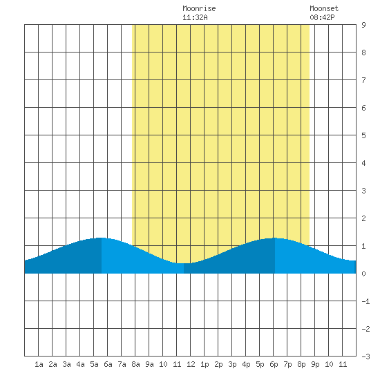 Fossil River entrance tide chart for Sunday, September 17, 2023