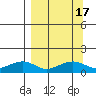 Fossil River entrance tide chart for Sunday, September 17, 2023