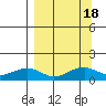 Fossil River entrance tide chart for Monday, September 18, 2023
