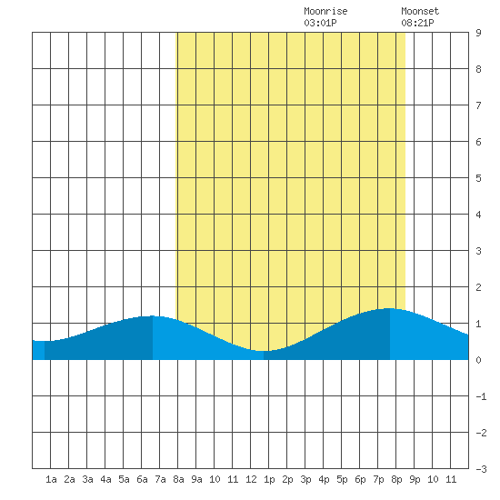 Fossil River entrance tide chart for Tuesday, September 19, 2023