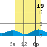 Fossil River entrance tide chart for Tuesday, September 19, 2023