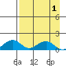Fossil River entrance tide chart for Friday, September 1, 2023