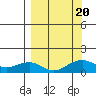 Fossil River entrance tide chart for Wednesday, September 20, 2023