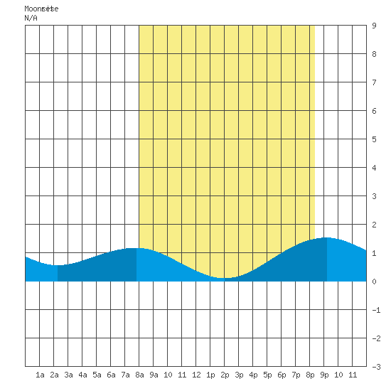 Fossil River entrance tide chart for Thursday, September 21, 2023