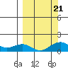 Fossil River entrance tide chart for Thursday, September 21, 2023