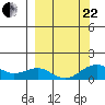 Fossil River entrance tide chart for Friday, September 22, 2023
