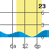 Fossil River entrance tide chart for Saturday, September 23, 2023