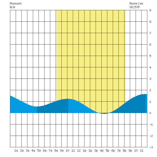 Fossil River entrance tide chart for Sunday, September 24, 2023