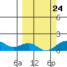 Fossil River entrance tide chart for Sunday, September 24, 2023