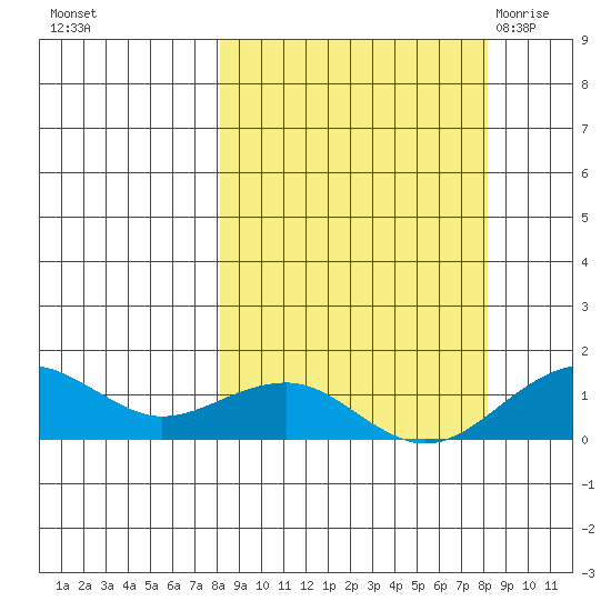 Fossil River entrance tide chart for Monday, September 25, 2023