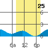 Fossil River entrance tide chart for Monday, September 25, 2023