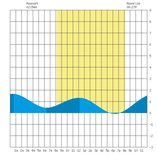 Fossil River entrance tide chart for Tuesday, September 26, 2023
