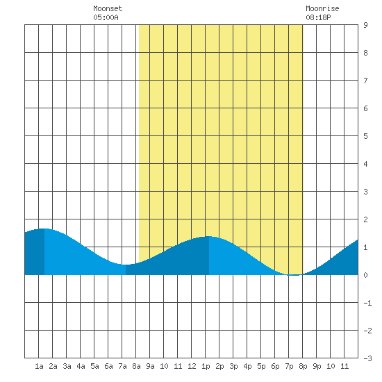 Fossil River entrance tide chart for Wednesday, September 27, 2023