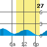 Fossil River entrance tide chart for Wednesday, September 27, 2023