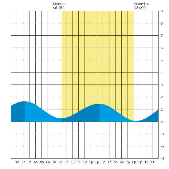 Fossil River entrance tide chart for Thursday, September 28, 2023