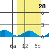 Fossil River entrance tide chart for Thursday, September 28, 2023