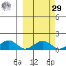 Fossil River entrance tide chart for Friday, September 29, 2023