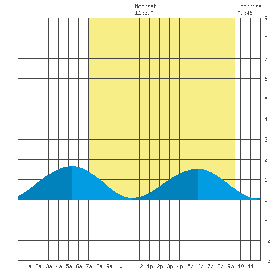Fossil River entrance tide chart for Saturday, September 2, 2023