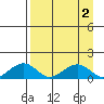 Fossil River entrance tide chart for Saturday, September 2, 2023