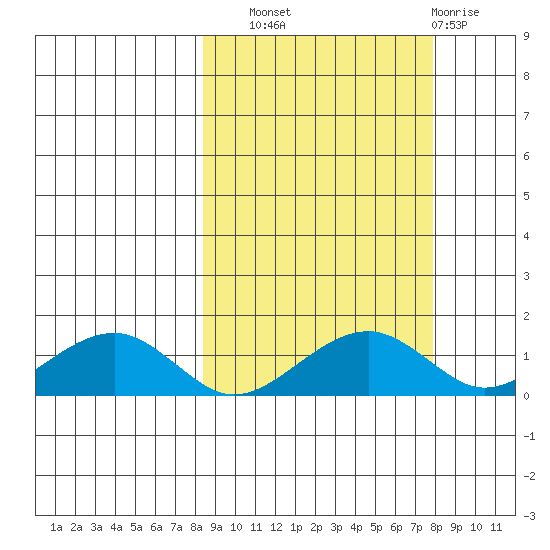 Fossil River entrance tide chart for Saturday, September 30, 2023