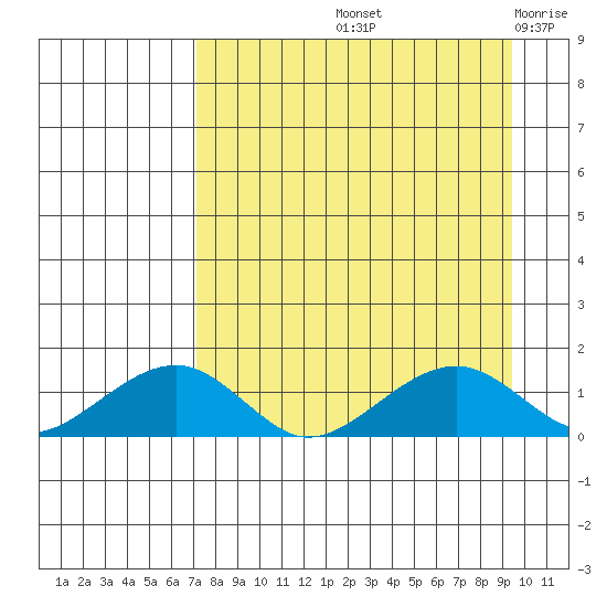 Fossil River entrance tide chart for Sunday, September 3, 2023