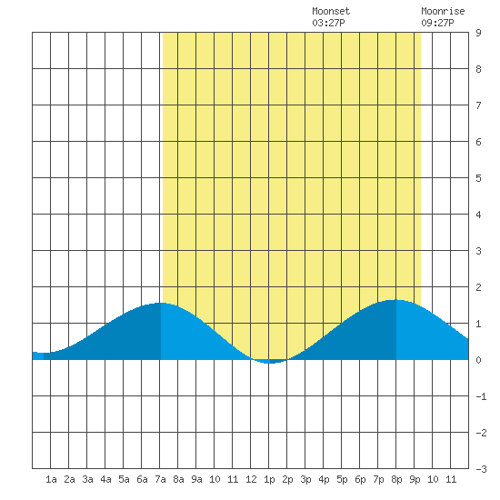 Fossil River entrance tide chart for Monday, September 4, 2023