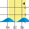 Fossil River entrance tide chart for Monday, September 4, 2023