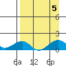 Fossil River entrance tide chart for Tuesday, September 5, 2023