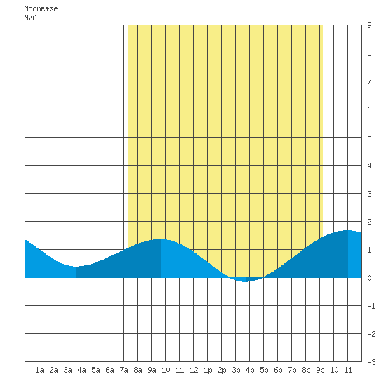 Fossil River entrance tide chart for Thursday, September 7, 2023