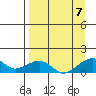 Fossil River entrance tide chart for Thursday, September 7, 2023