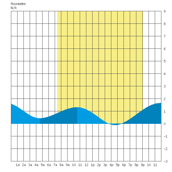 Fossil River entrance tide chart for Friday, September 8, 2023