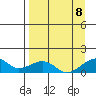 Fossil River entrance tide chart for Friday, September 8, 2023