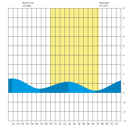 Fossil River entrance tide chart for Tuesday, October 10, 2023