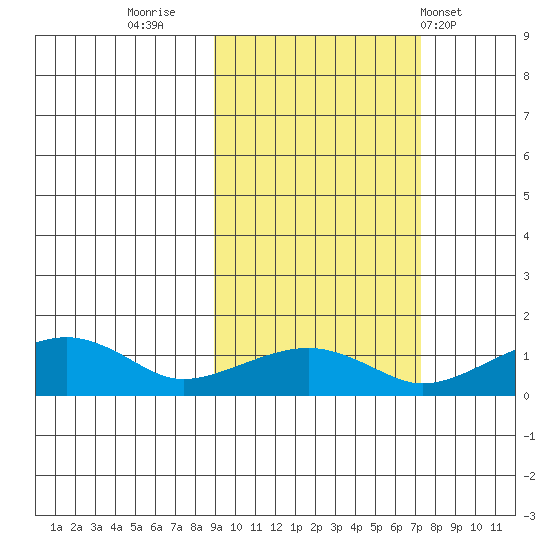 Fossil River entrance tide chart for Wednesday, October 11, 2023