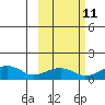 Fossil River entrance tide chart for Wednesday, October 11, 2023