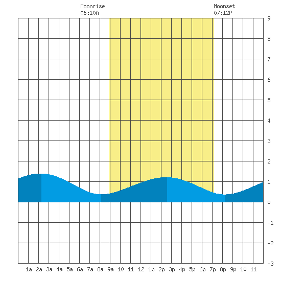 Fossil River entrance tide chart for Thursday, October 12, 2023