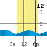 Fossil River entrance tide chart for Thursday, October 12, 2023