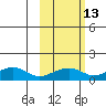 Fossil River entrance tide chart for Friday, October 13, 2023