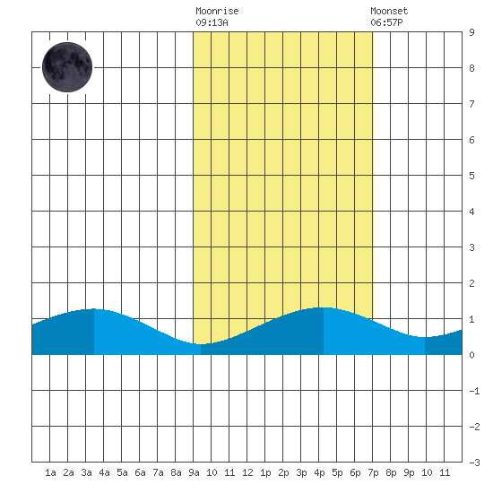 Fossil River entrance tide chart for Saturday, October 14, 2023