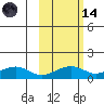 Fossil River entrance tide chart for Saturday, October 14, 2023