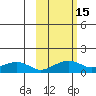 Fossil River entrance tide chart for Sunday, October 15, 2023